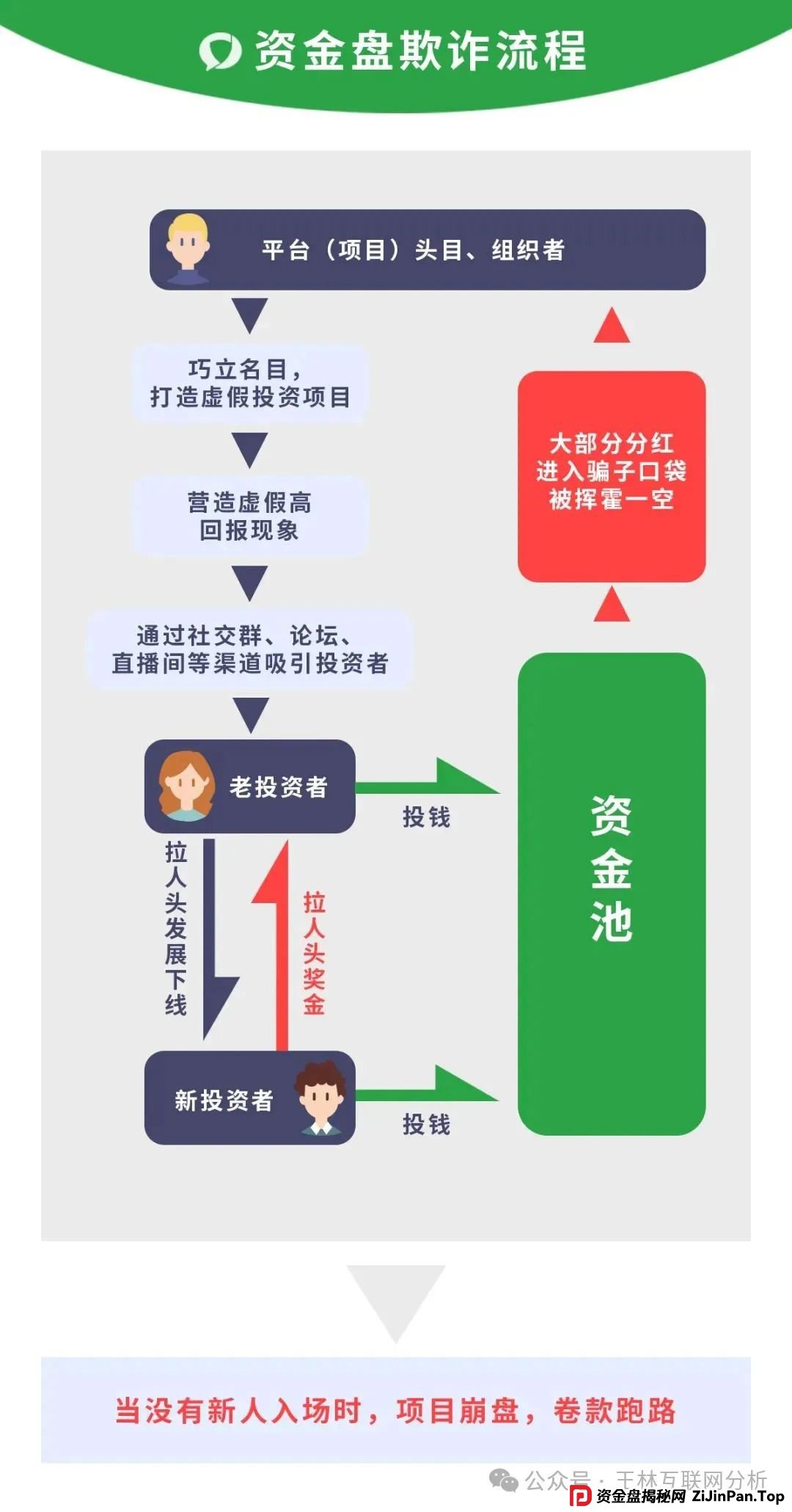 6月17日：最新资金盘项目曝光，诈骗团伙大量圈钱，未来星链（共创空间），瑞茂商会，东方领投（领投集团）即将关网跑路！